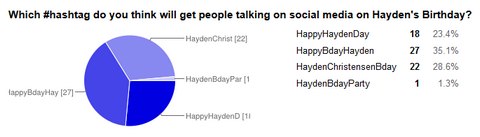 Hashtag Poll results for Hayden Christensen Birthday 2015